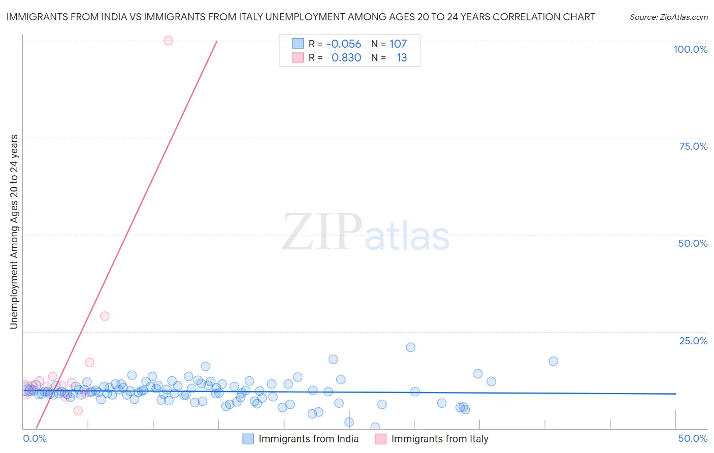 Immigrants from India vs Immigrants from Italy Unemployment Among Ages 20 to 24 years