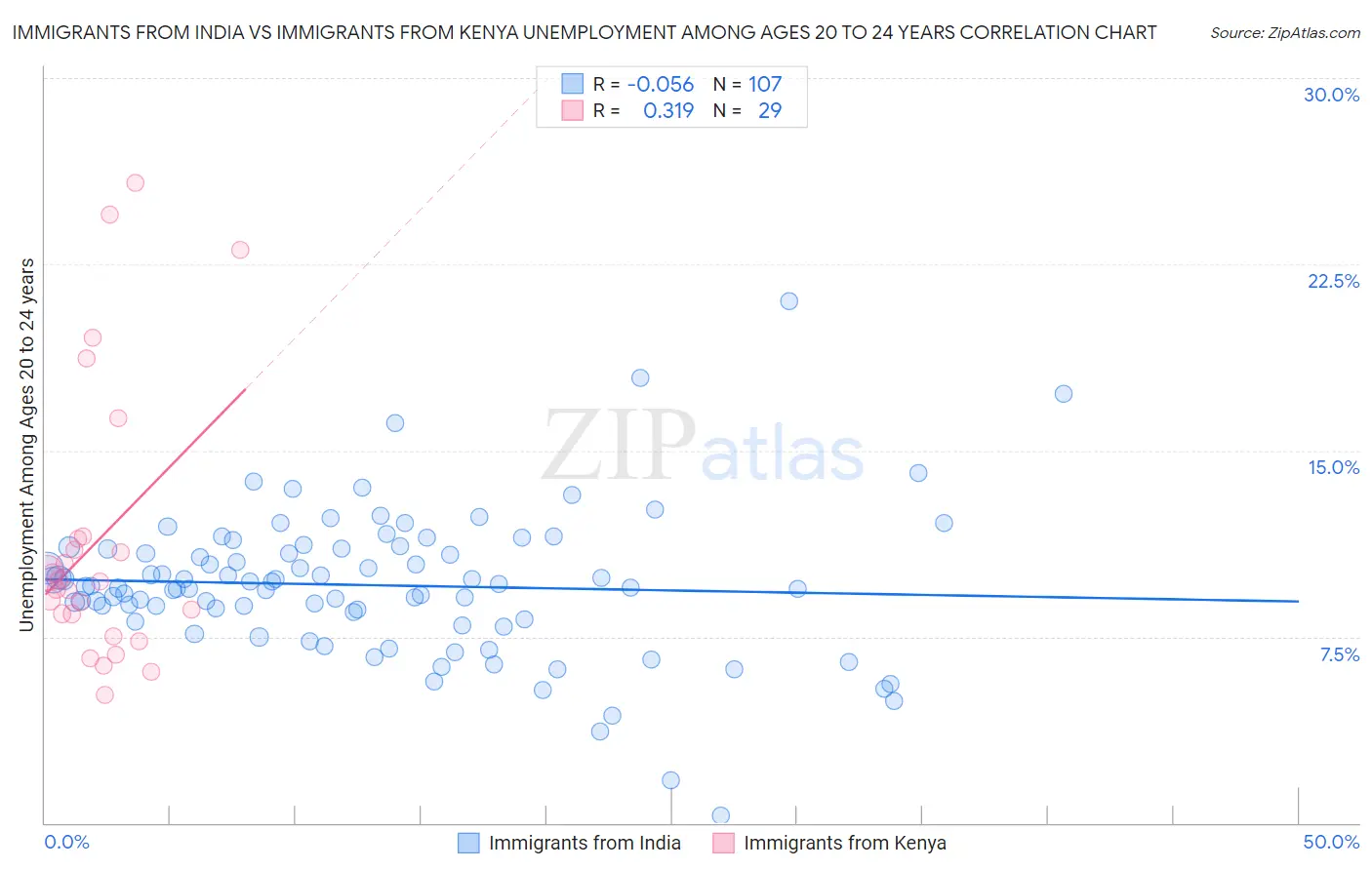 Immigrants from India vs Immigrants from Kenya Unemployment Among Ages 20 to 24 years