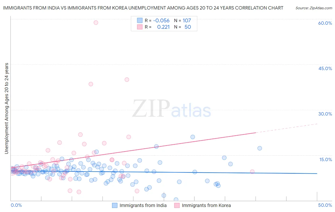 Immigrants from India vs Immigrants from Korea Unemployment Among Ages 20 to 24 years