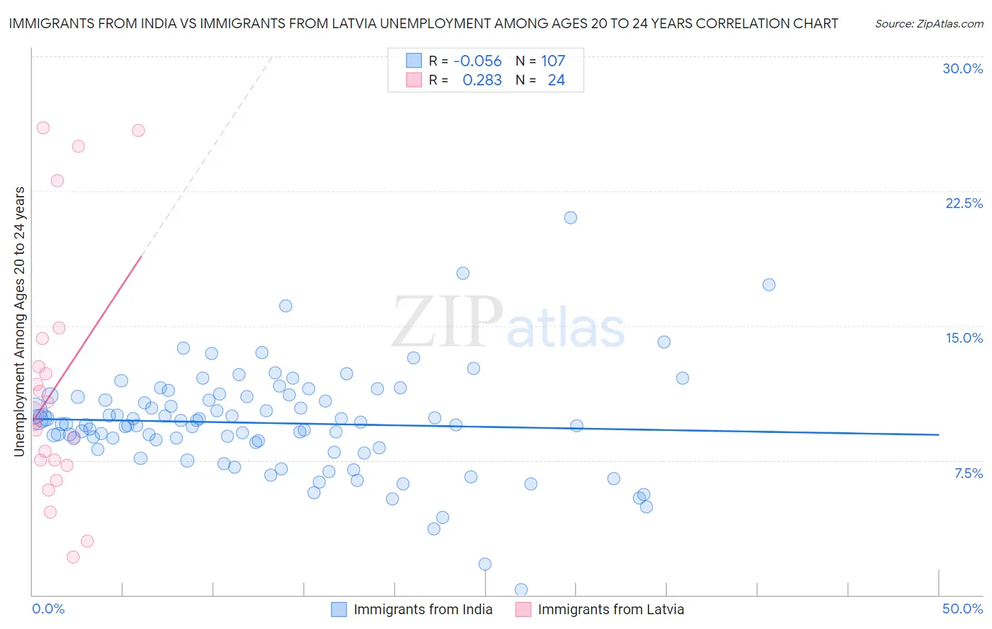 Immigrants from India vs Immigrants from Latvia Unemployment Among Ages 20 to 24 years