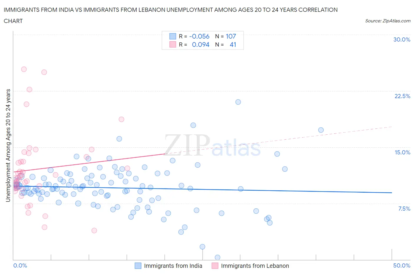 Immigrants from India vs Immigrants from Lebanon Unemployment Among Ages 20 to 24 years