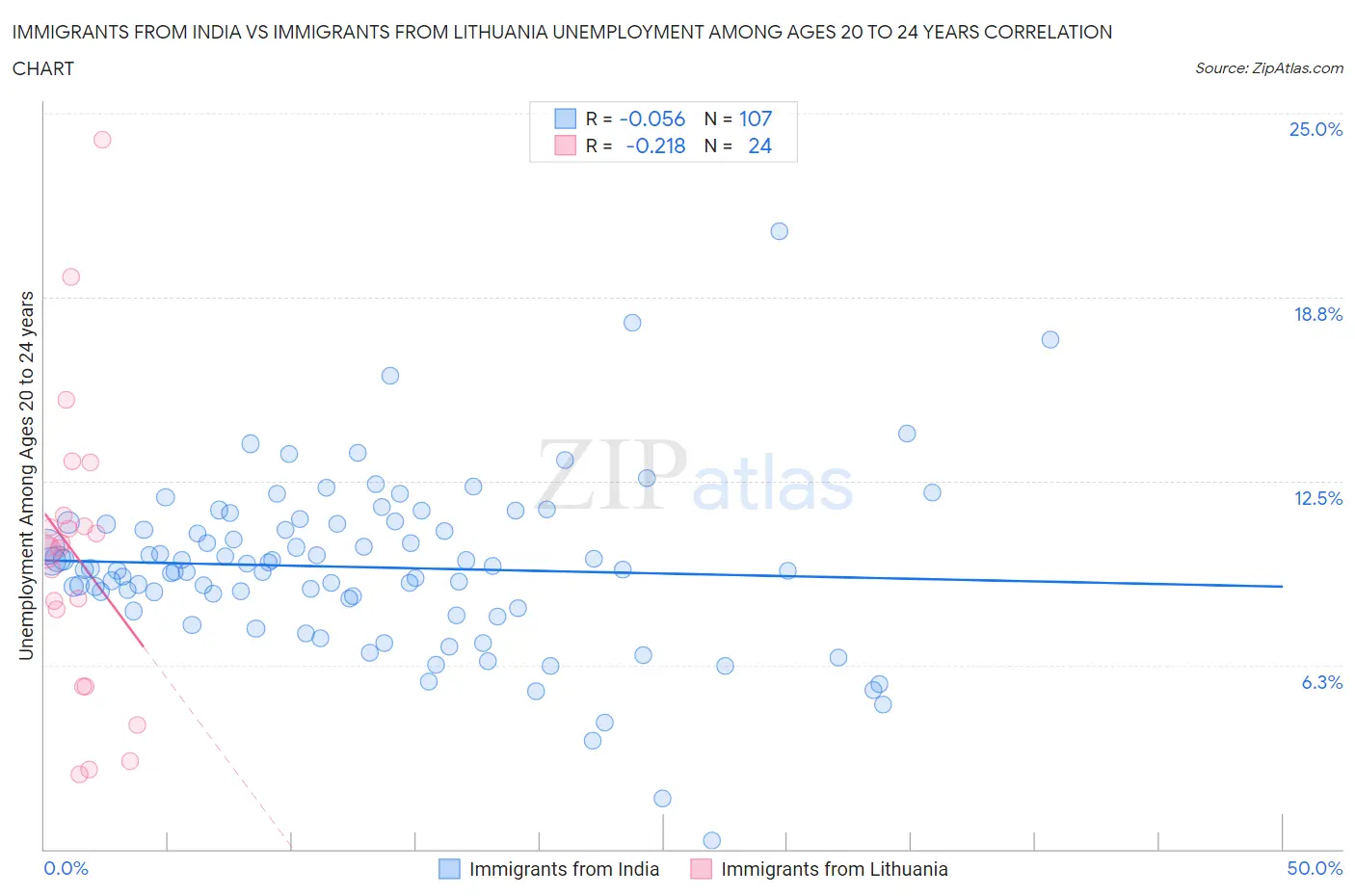 Immigrants from India vs Immigrants from Lithuania Unemployment Among Ages 20 to 24 years