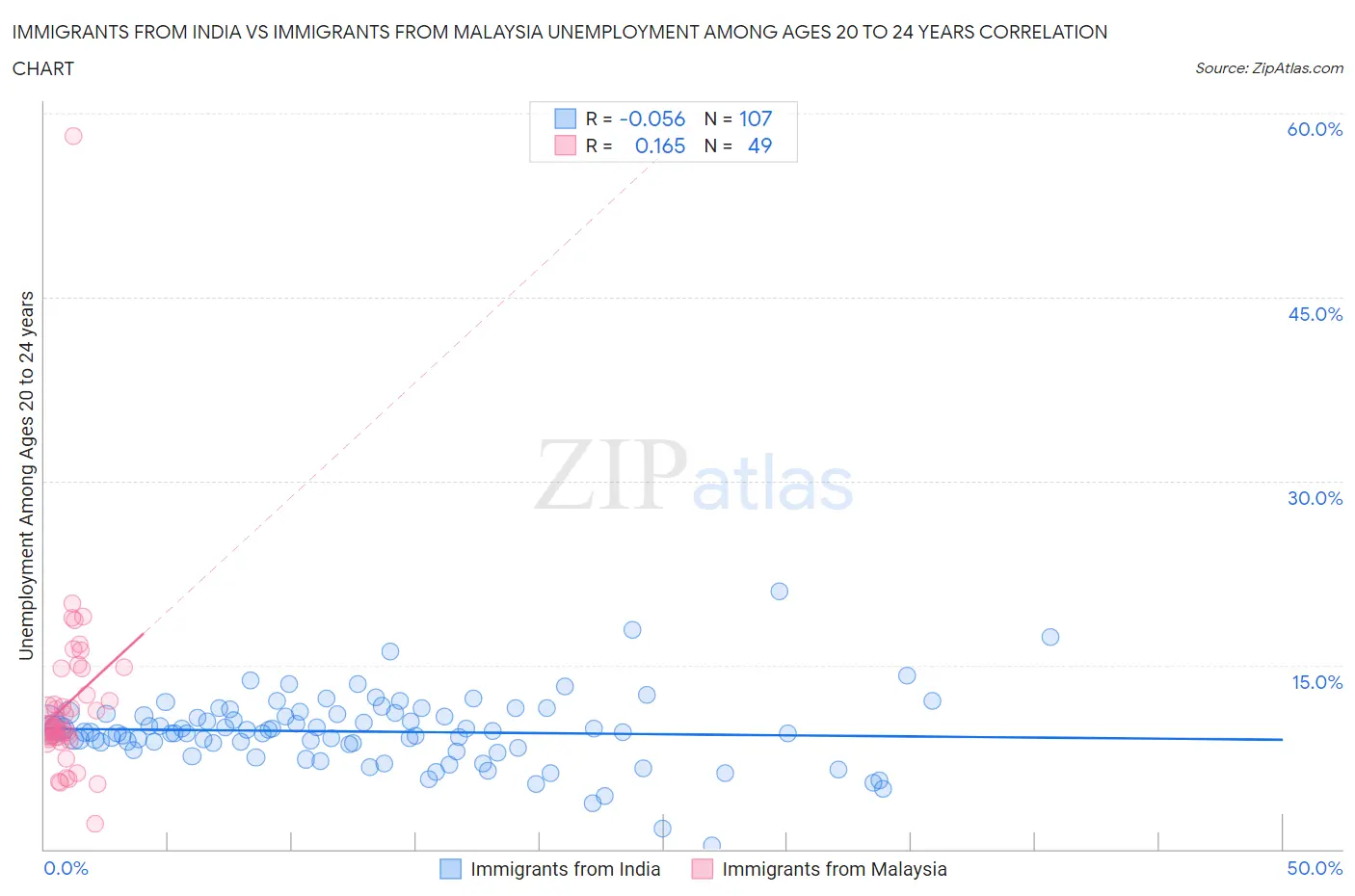 Immigrants from India vs Immigrants from Malaysia Unemployment Among Ages 20 to 24 years