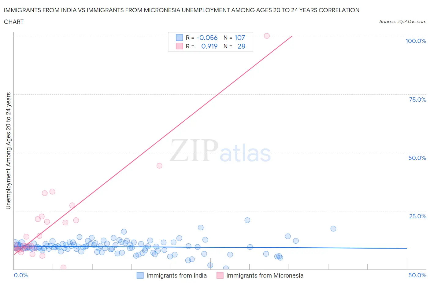 Immigrants from India vs Immigrants from Micronesia Unemployment Among Ages 20 to 24 years