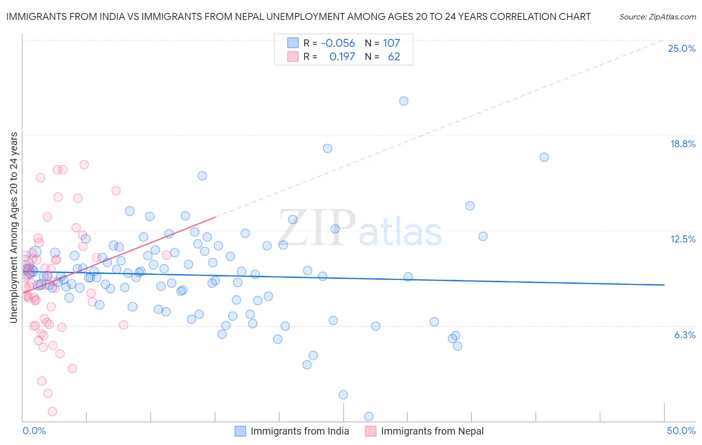 Immigrants from India vs Immigrants from Nepal Unemployment Among Ages 20 to 24 years