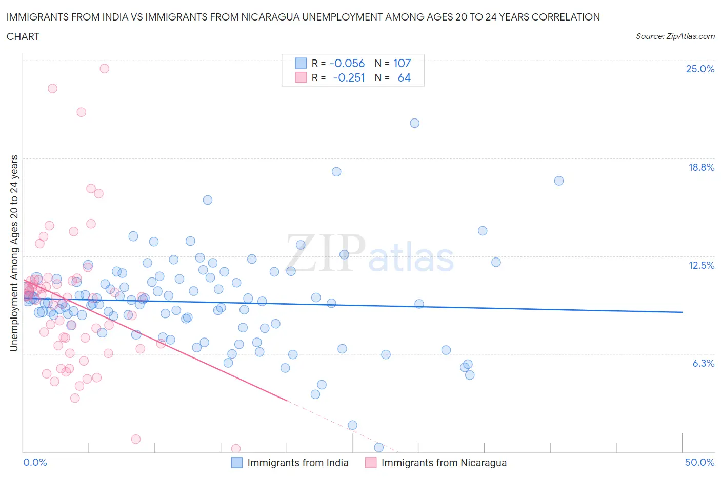 Immigrants from India vs Immigrants from Nicaragua Unemployment Among Ages 20 to 24 years