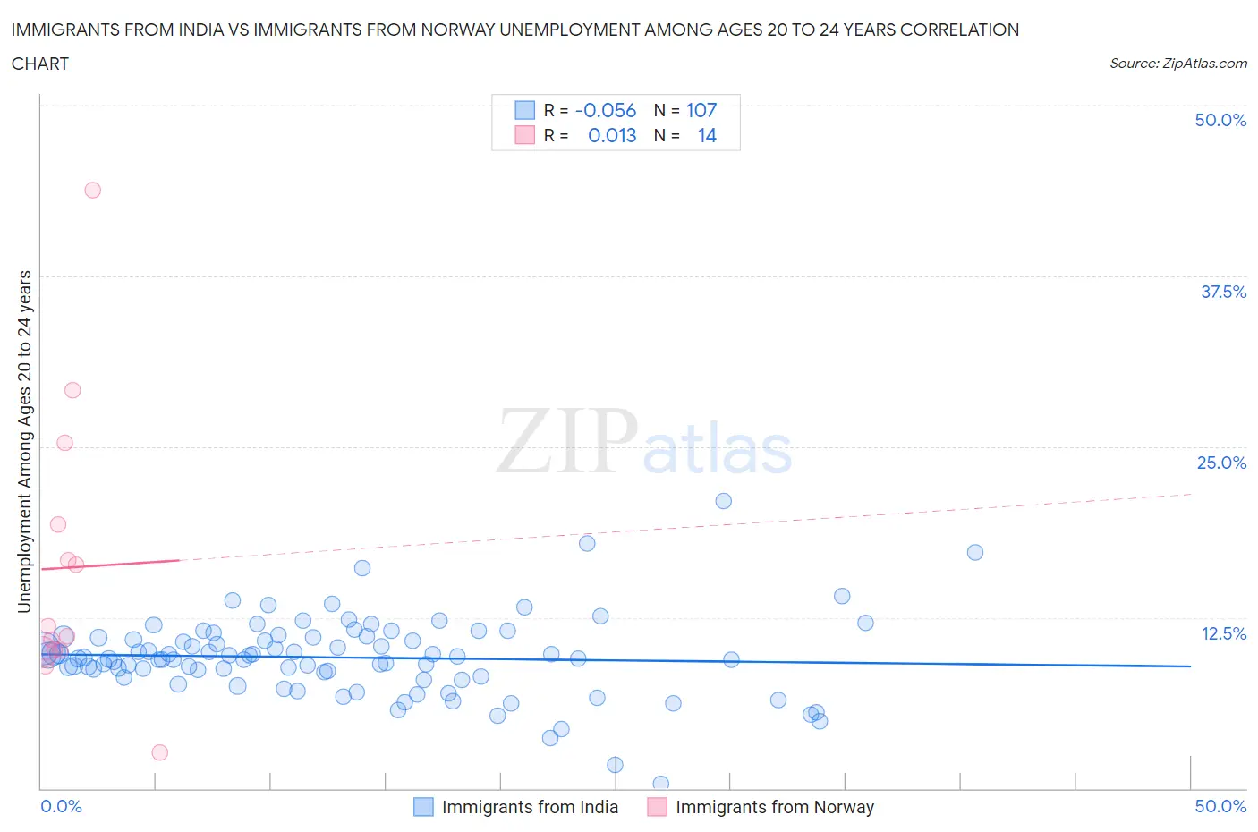 Immigrants from India vs Immigrants from Norway Unemployment Among Ages 20 to 24 years