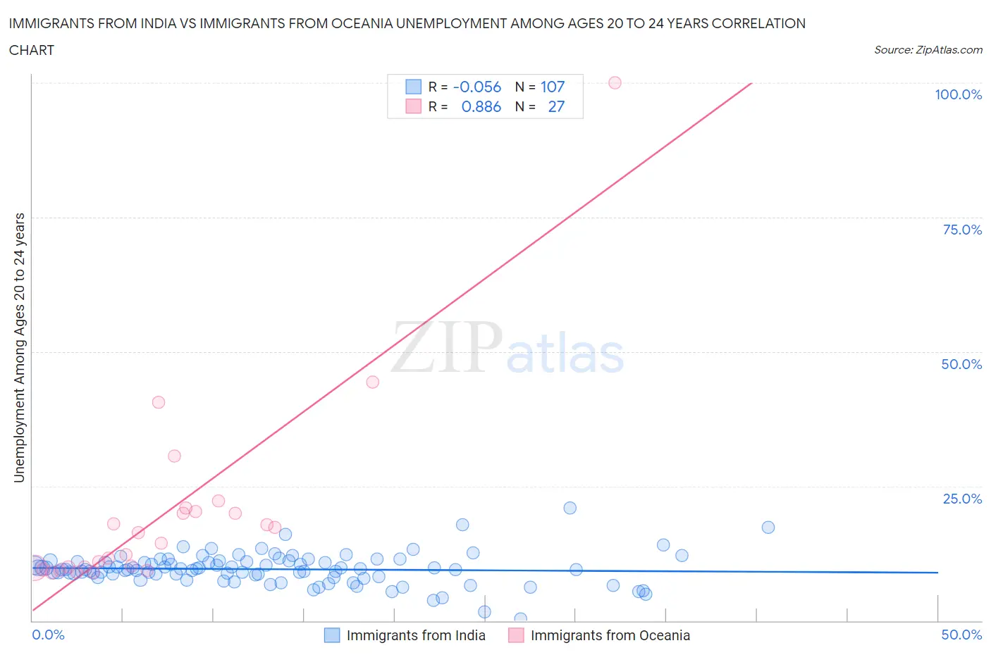 Immigrants from India vs Immigrants from Oceania Unemployment Among Ages 20 to 24 years