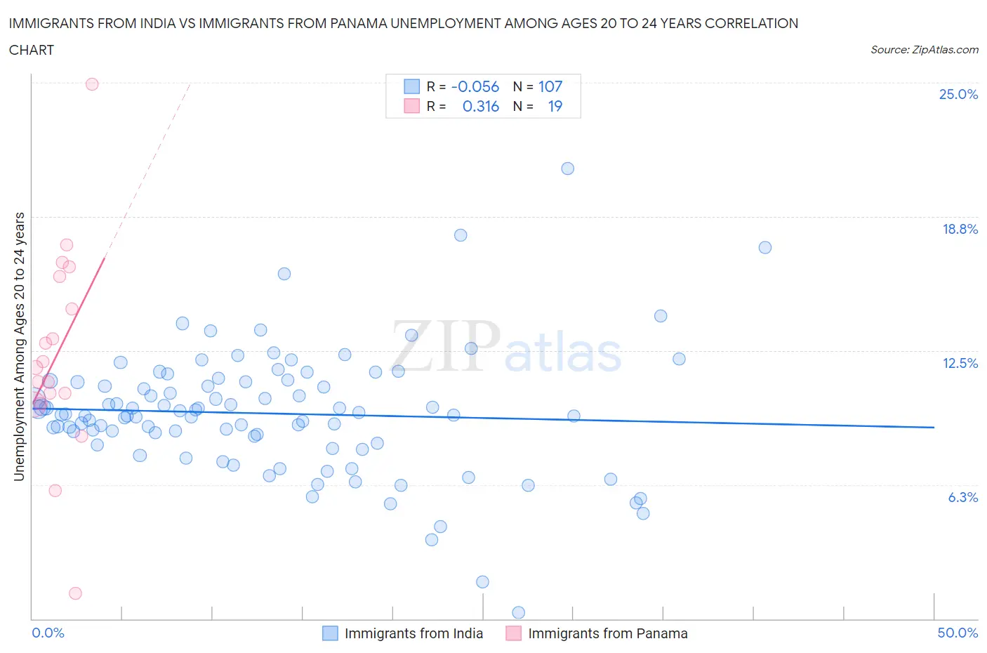 Immigrants from India vs Immigrants from Panama Unemployment Among Ages 20 to 24 years