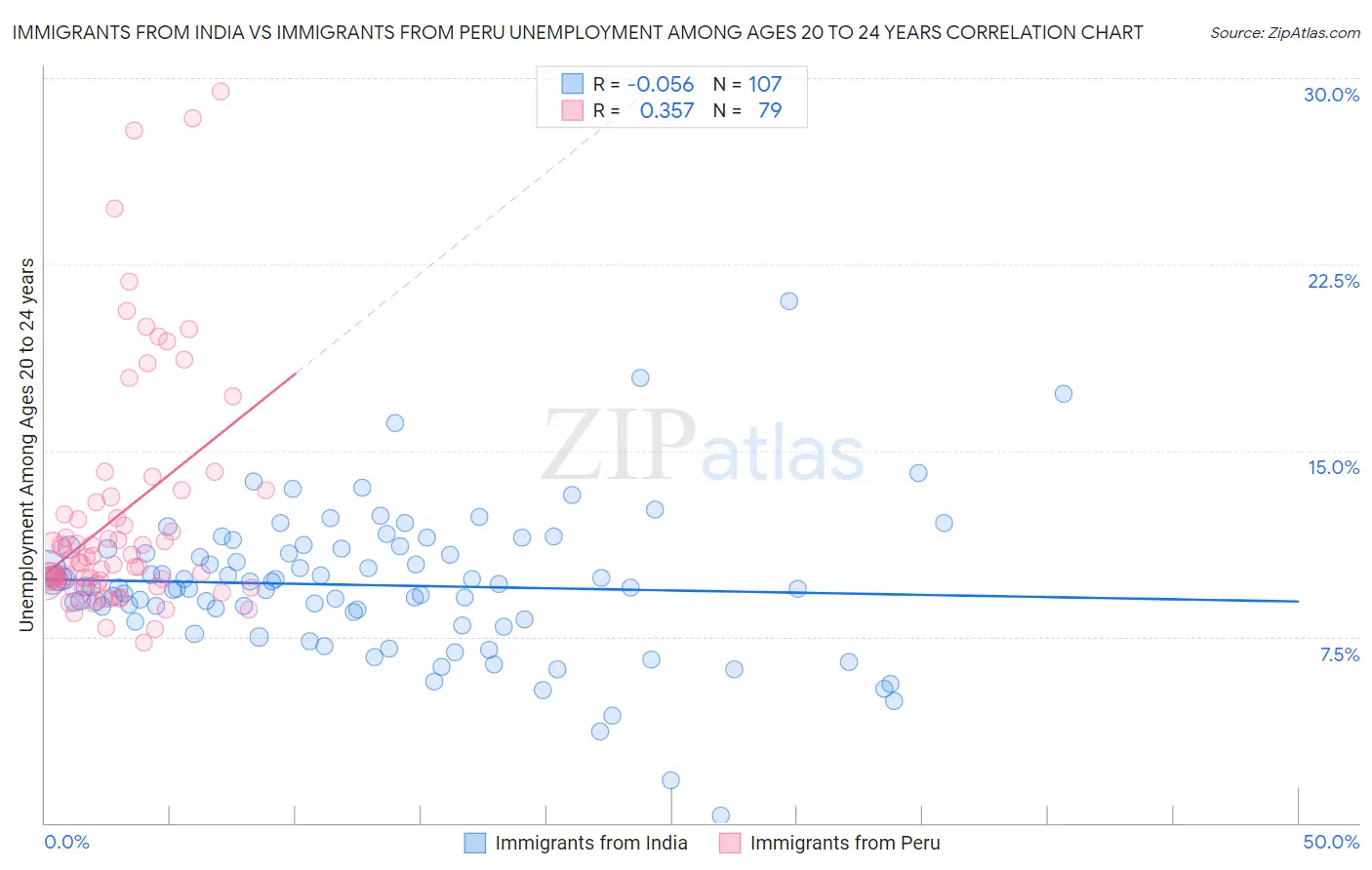 Immigrants from India vs Immigrants from Peru Unemployment Among Ages 20 to 24 years