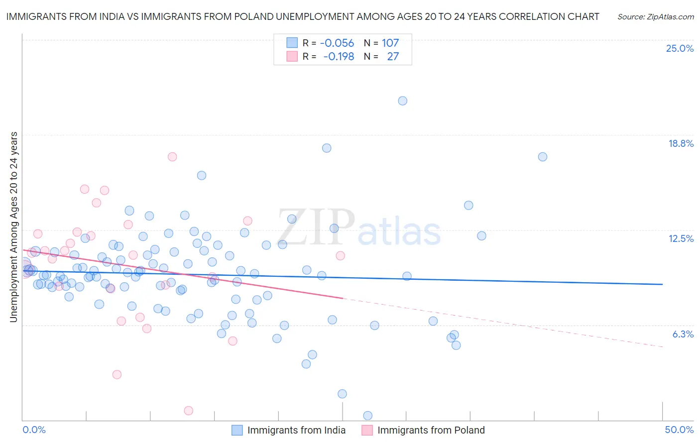 Immigrants from India vs Immigrants from Poland Unemployment Among Ages 20 to 24 years