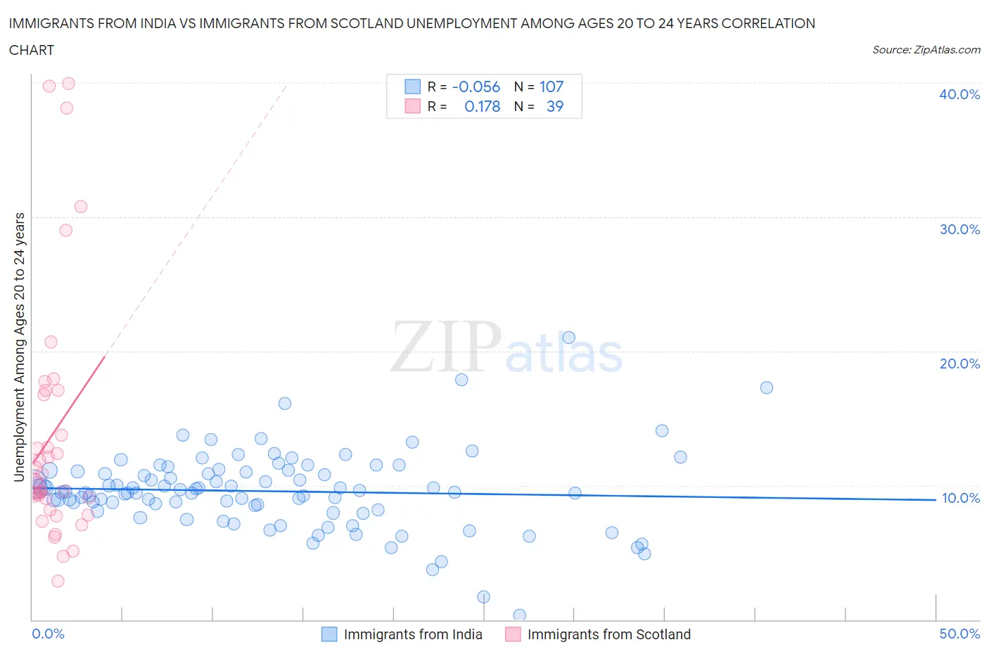 Immigrants from India vs Immigrants from Scotland Unemployment Among Ages 20 to 24 years