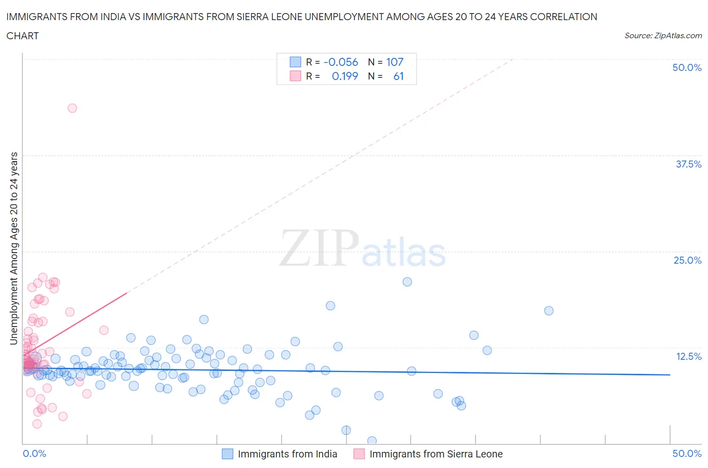 Immigrants from India vs Immigrants from Sierra Leone Unemployment Among Ages 20 to 24 years