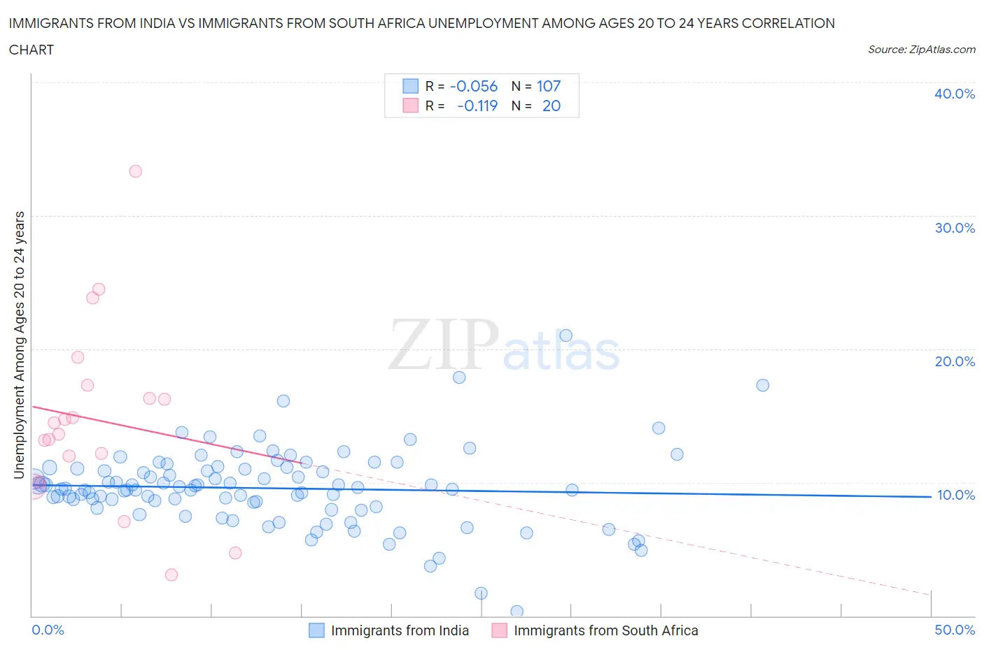 Immigrants from India vs Immigrants from South Africa Unemployment Among Ages 20 to 24 years