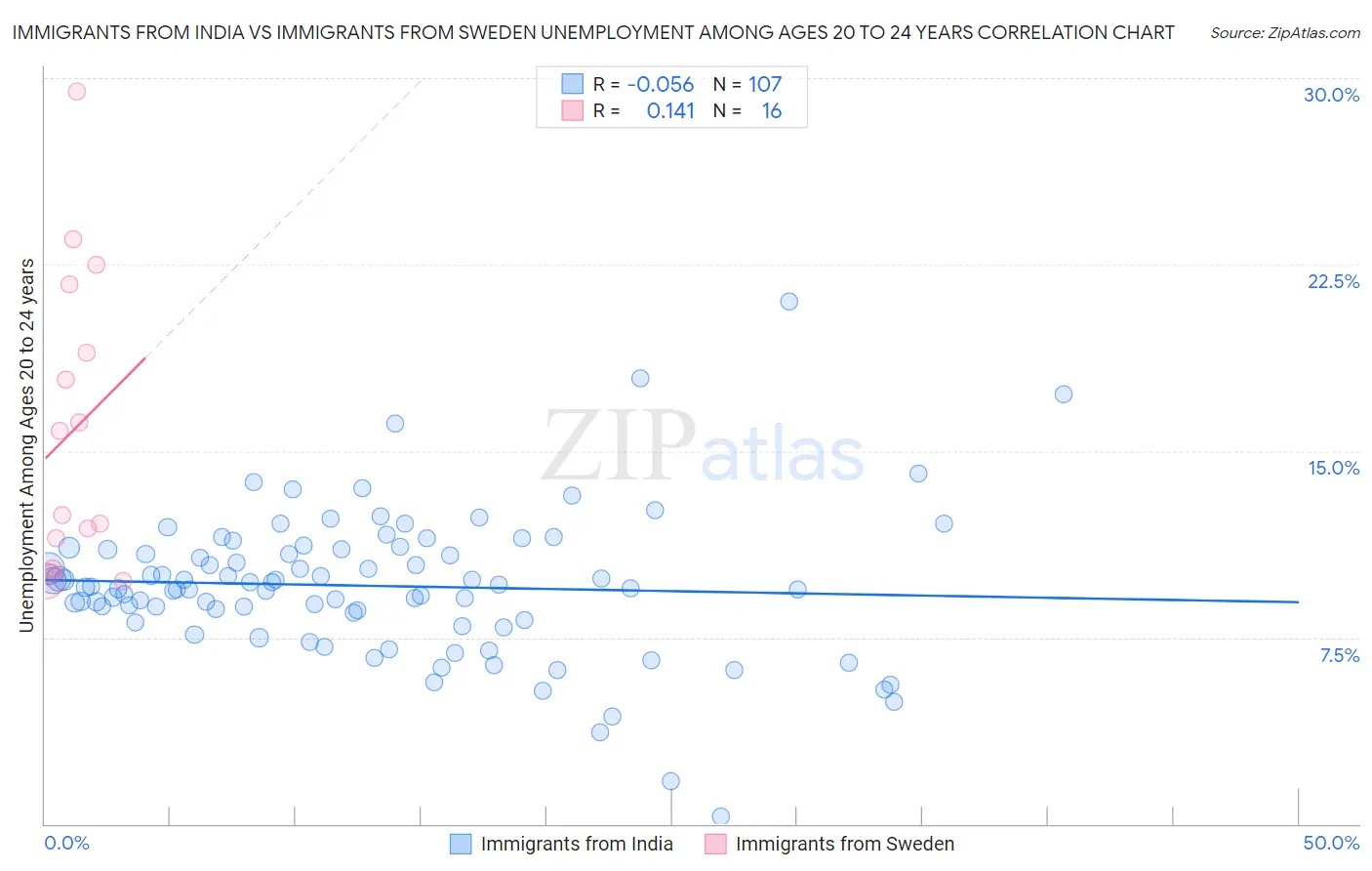 Immigrants from India vs Immigrants from Sweden Unemployment Among Ages 20 to 24 years