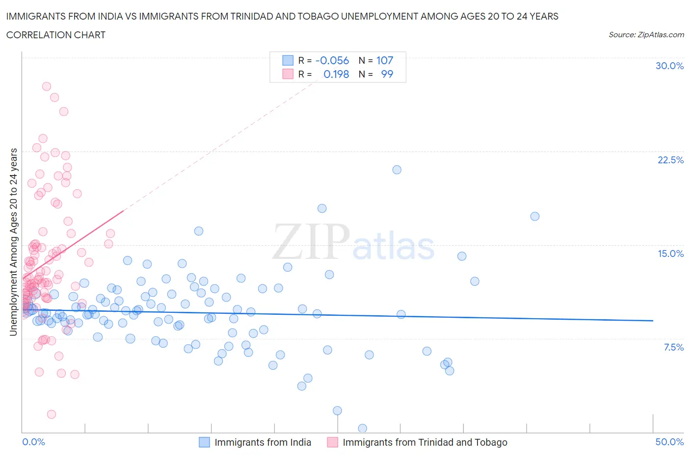 Immigrants from India vs Immigrants from Trinidad and Tobago Unemployment Among Ages 20 to 24 years