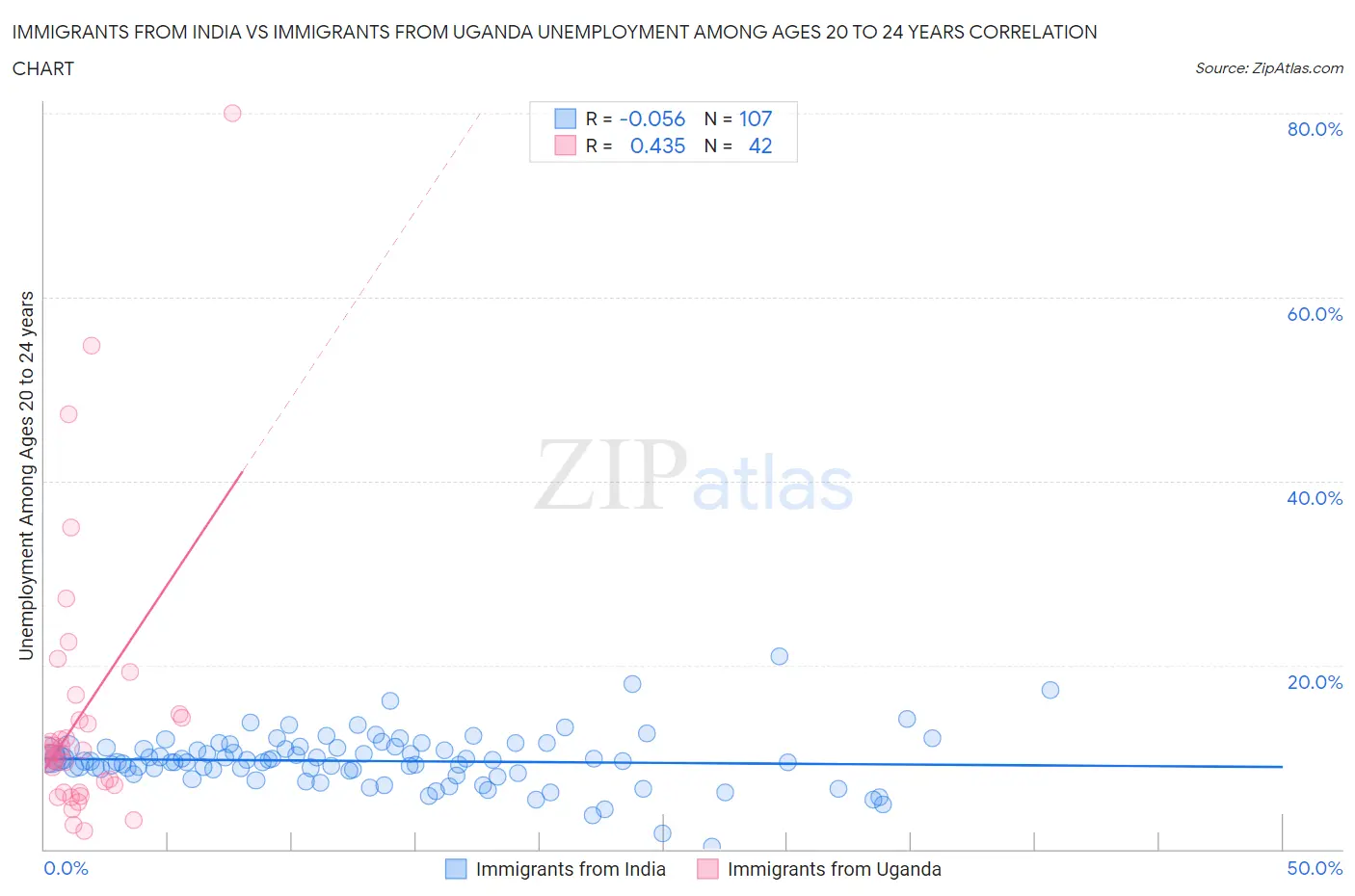 Immigrants from India vs Immigrants from Uganda Unemployment Among Ages 20 to 24 years