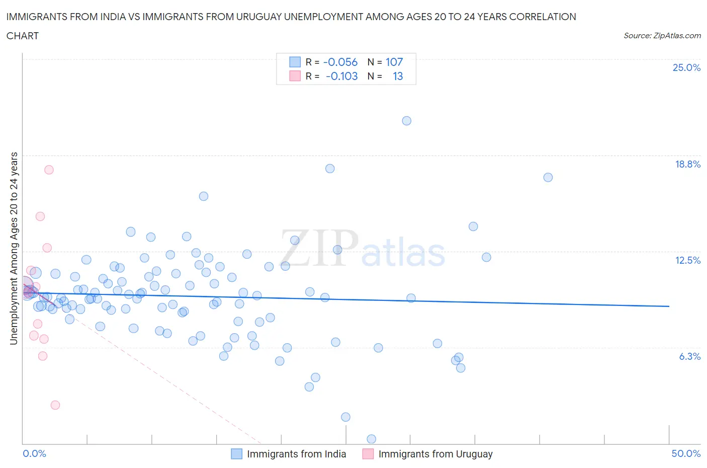 Immigrants from India vs Immigrants from Uruguay Unemployment Among Ages 20 to 24 years