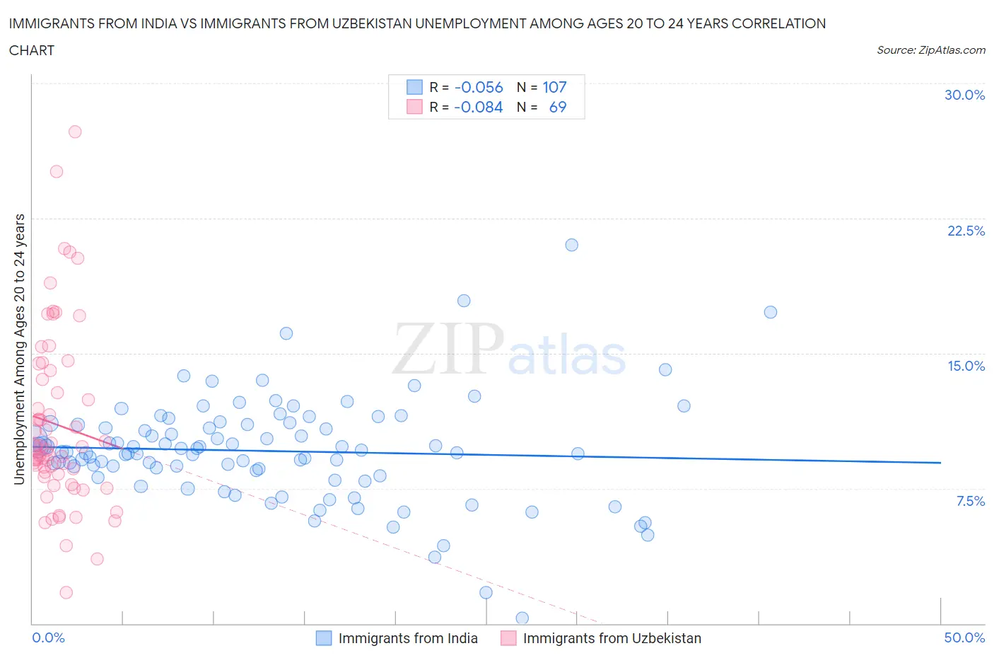 Immigrants from India vs Immigrants from Uzbekistan Unemployment Among Ages 20 to 24 years