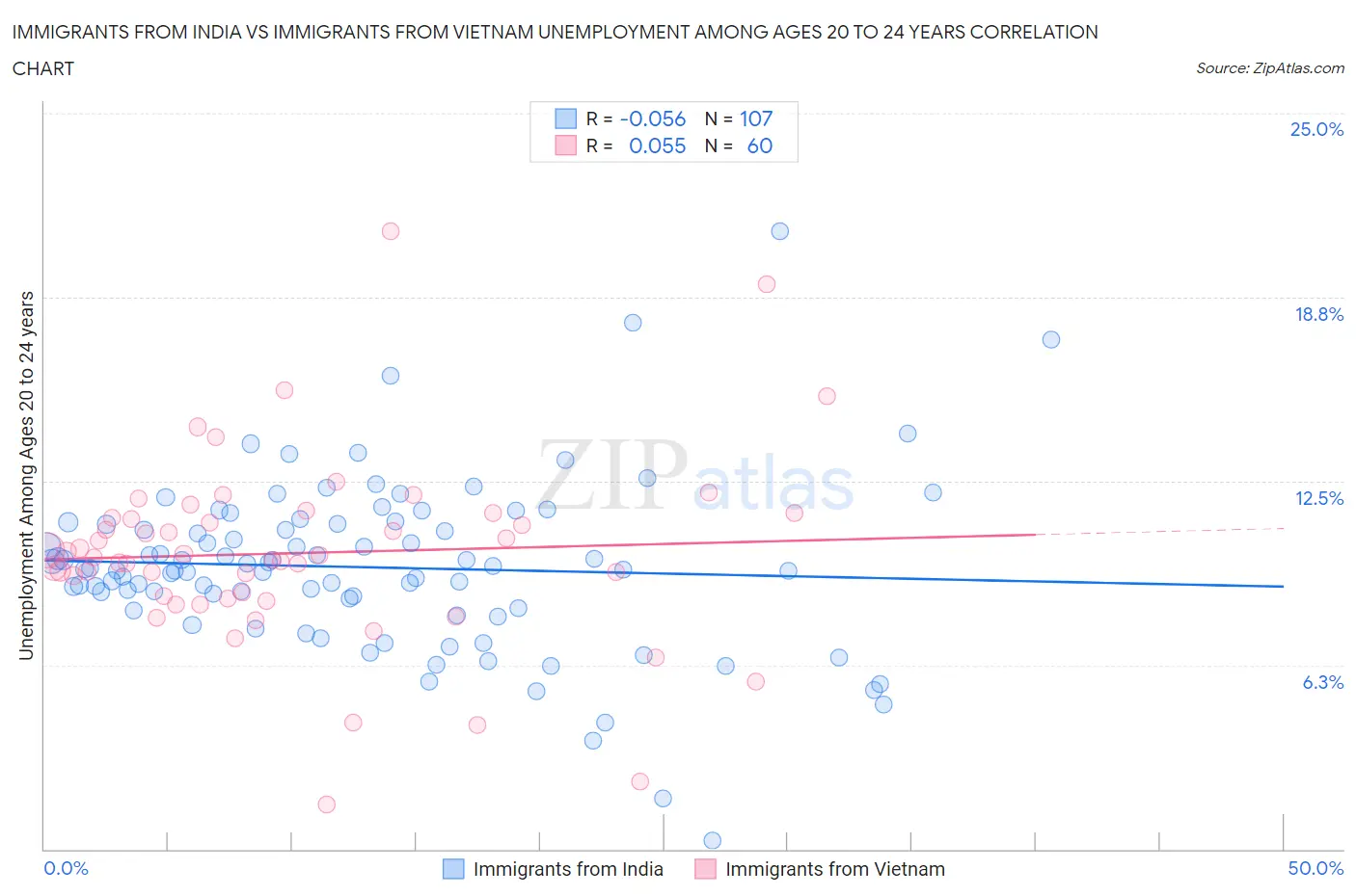 Immigrants from India vs Immigrants from Vietnam Unemployment Among Ages 20 to 24 years