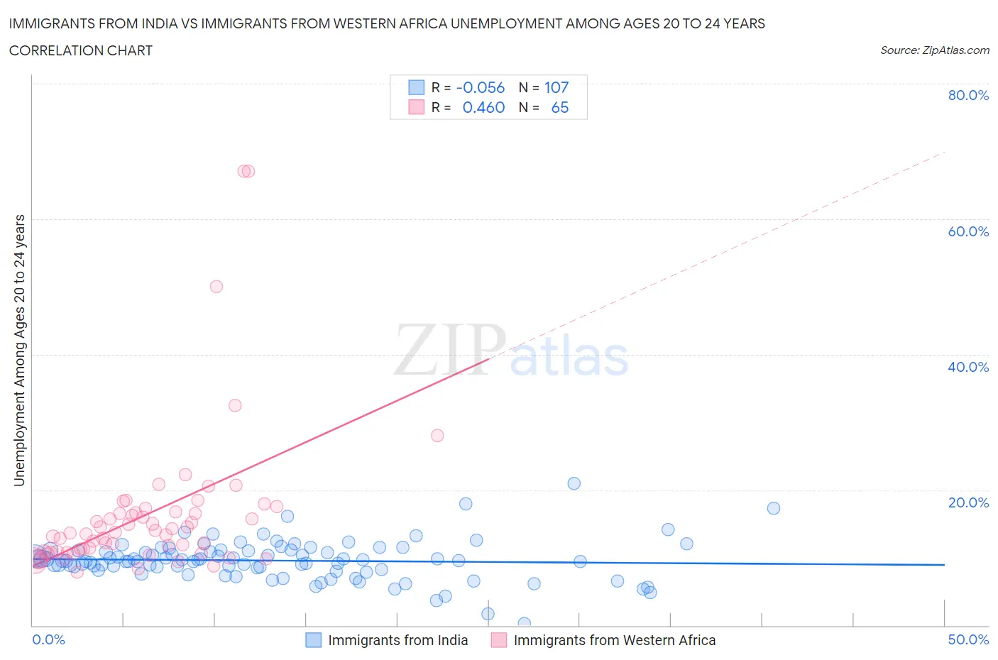 Immigrants from India vs Immigrants from Western Africa Unemployment Among Ages 20 to 24 years