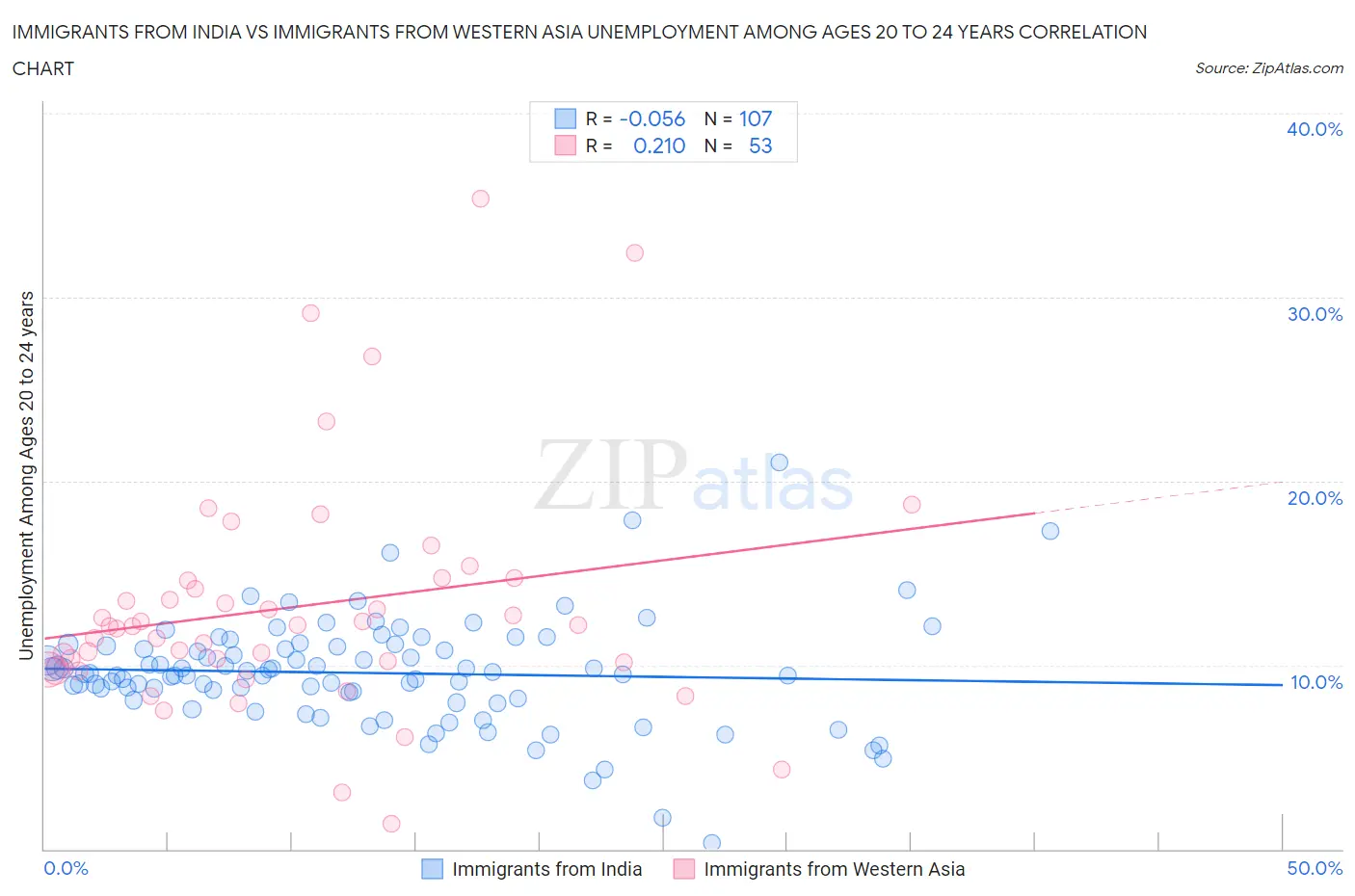 Immigrants from India vs Immigrants from Western Asia Unemployment Among Ages 20 to 24 years