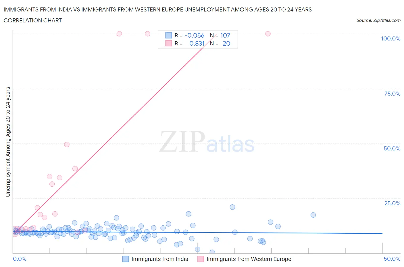 Immigrants from India vs Immigrants from Western Europe Unemployment Among Ages 20 to 24 years
