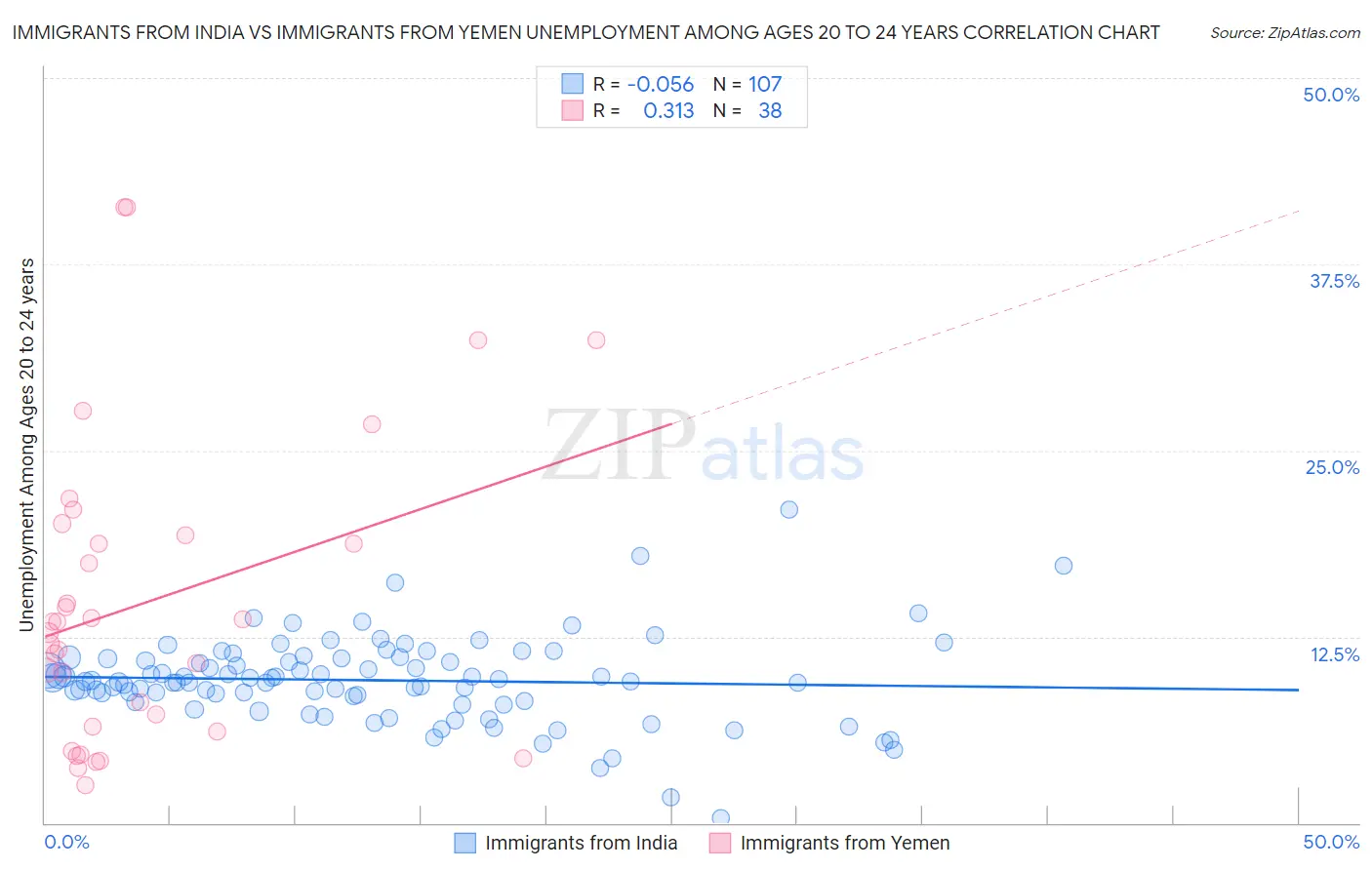 Immigrants from India vs Immigrants from Yemen Unemployment Among Ages 20 to 24 years