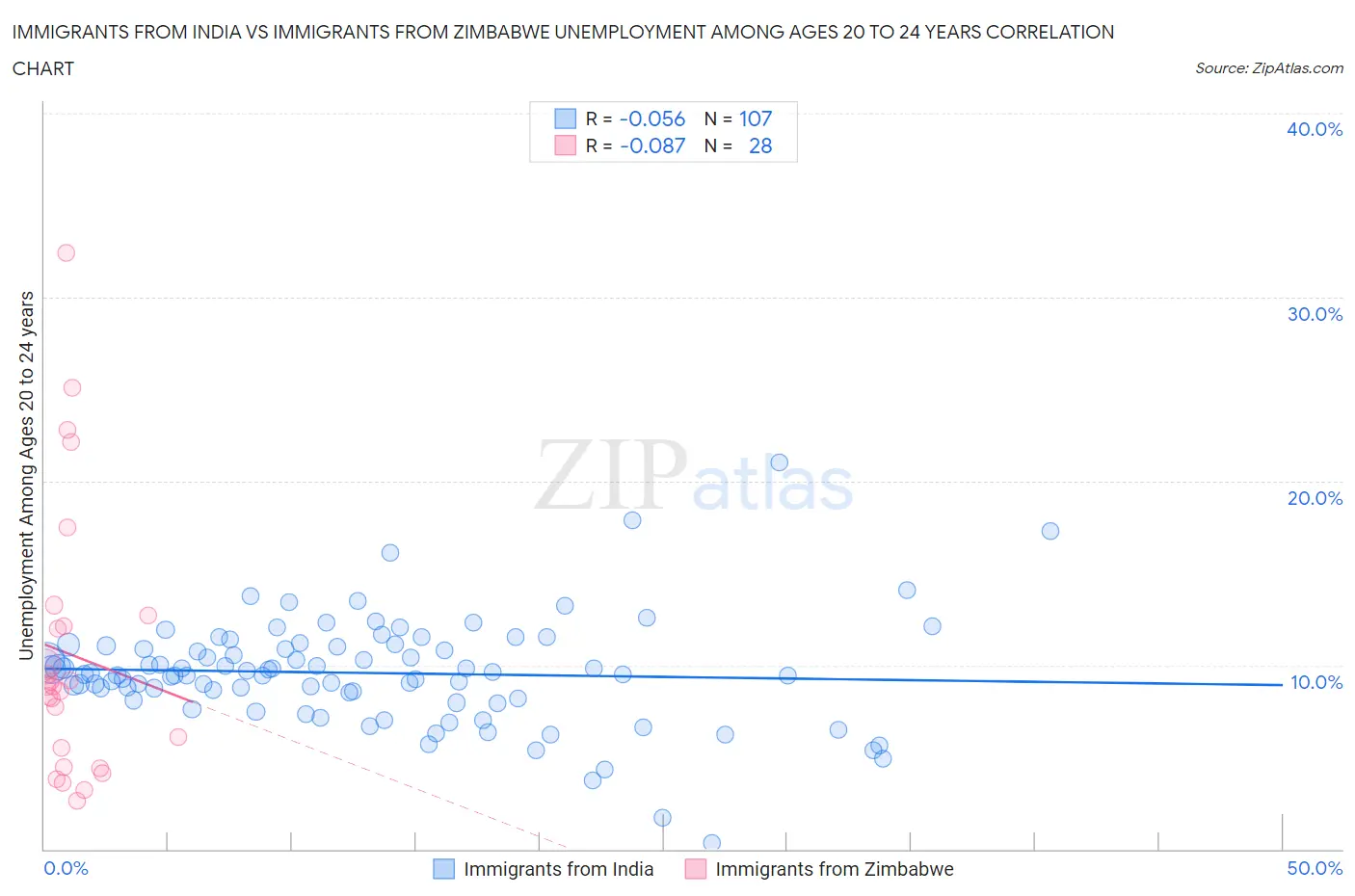 Immigrants from India vs Immigrants from Zimbabwe Unemployment Among Ages 20 to 24 years