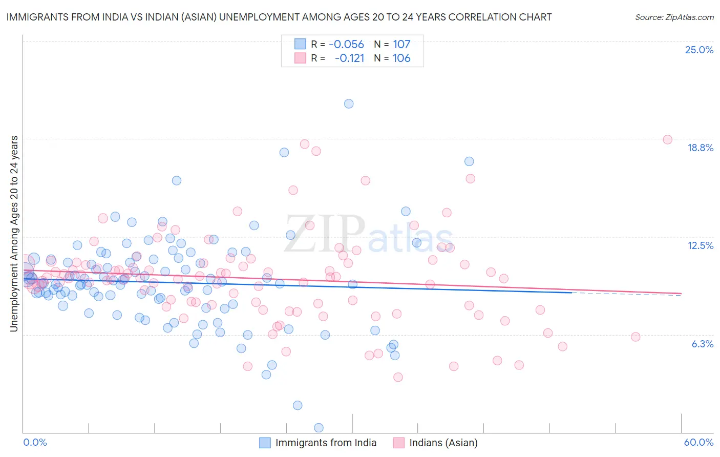 Immigrants from India vs Indian (Asian) Unemployment Among Ages 20 to 24 years