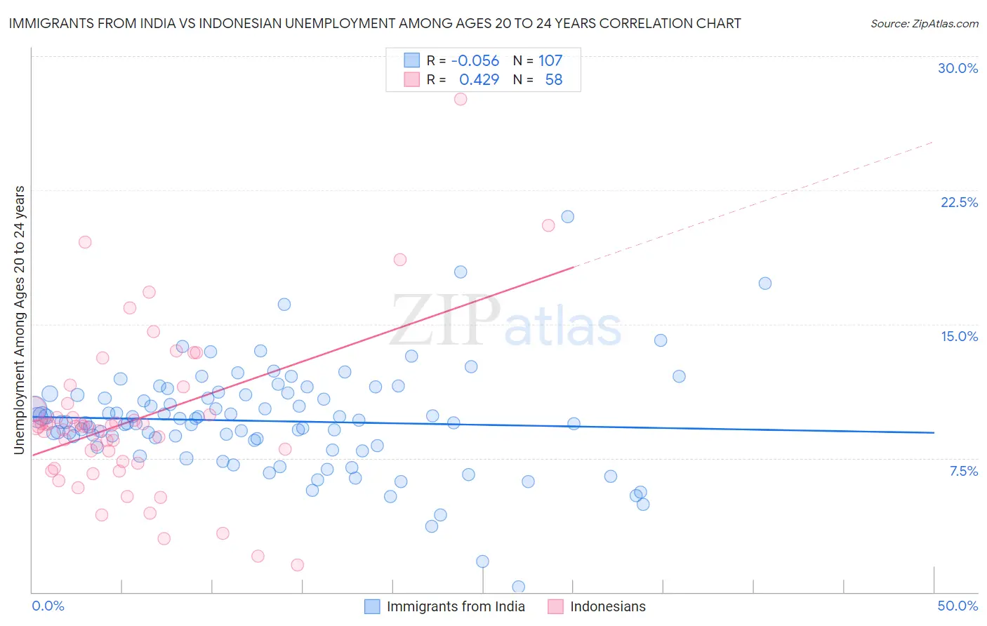 Immigrants from India vs Indonesian Unemployment Among Ages 20 to 24 years