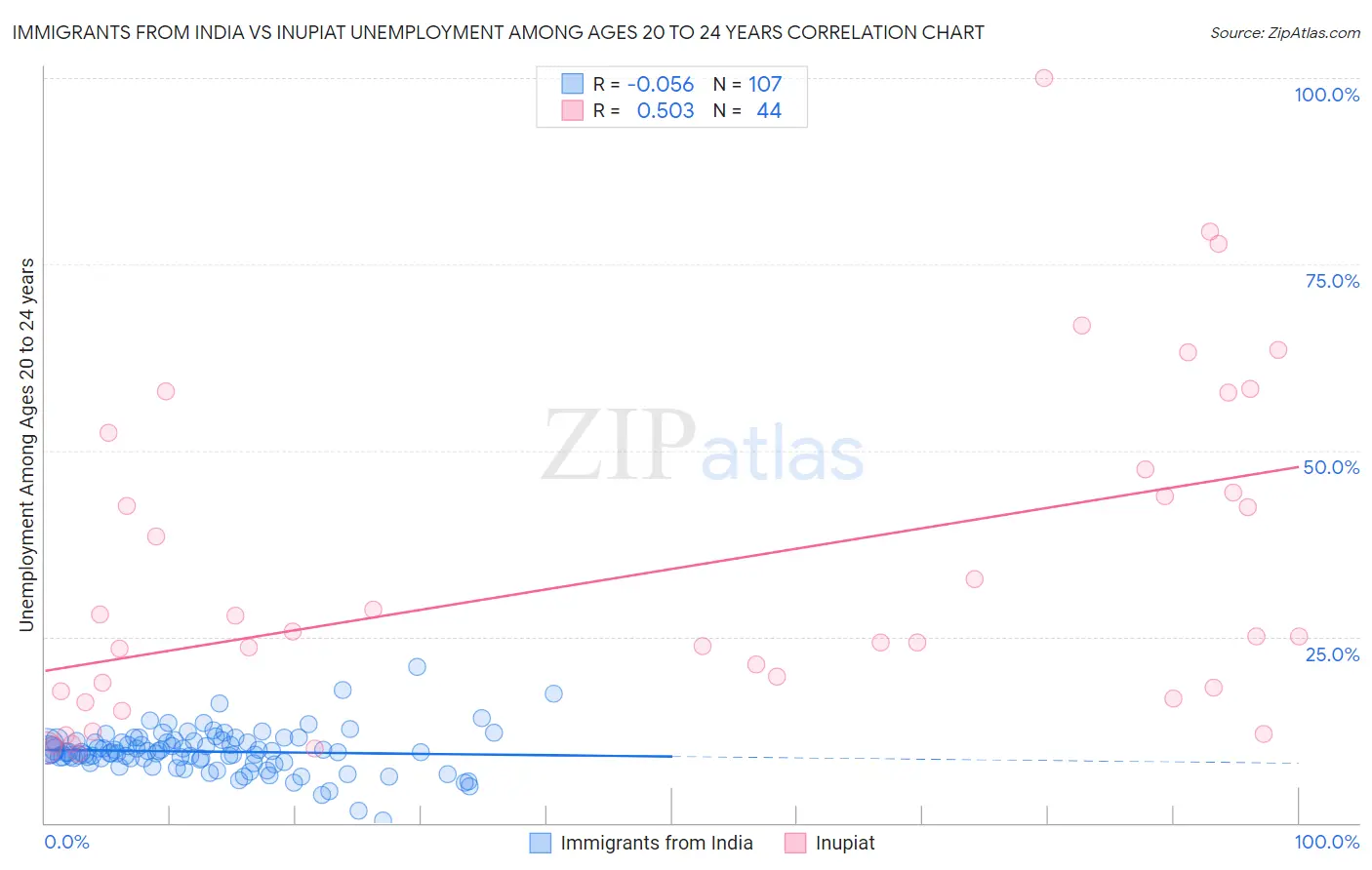 Immigrants from India vs Inupiat Unemployment Among Ages 20 to 24 years