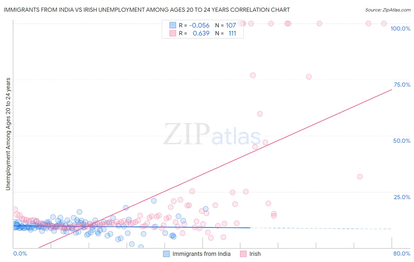 Immigrants from India vs Irish Unemployment Among Ages 20 to 24 years