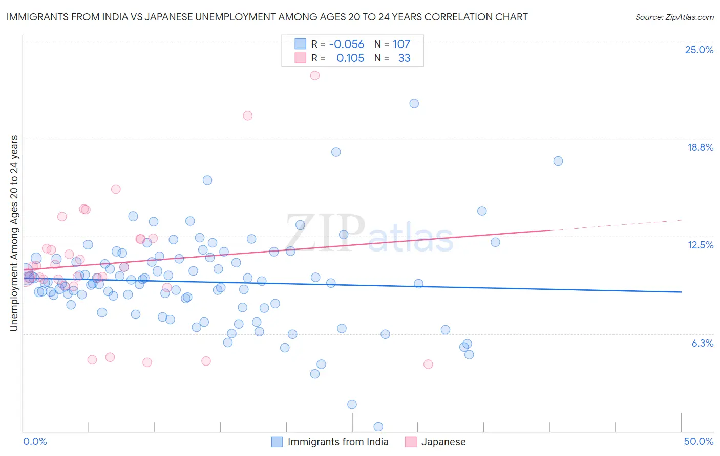 Immigrants from India vs Japanese Unemployment Among Ages 20 to 24 years