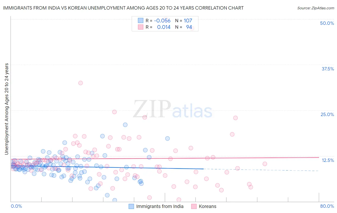 Immigrants from India vs Korean Unemployment Among Ages 20 to 24 years