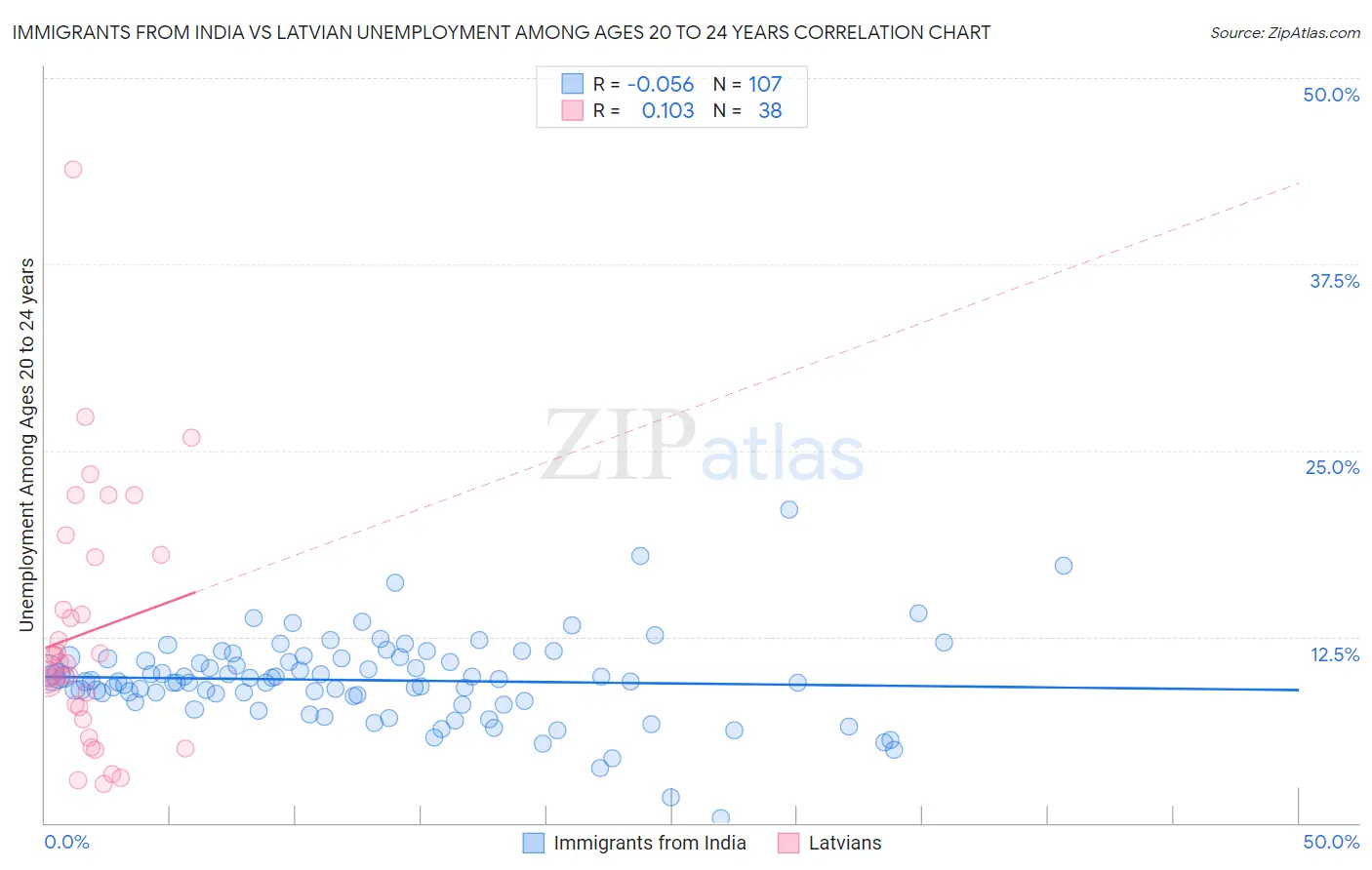 Immigrants from India vs Latvian Unemployment Among Ages 20 to 24 years