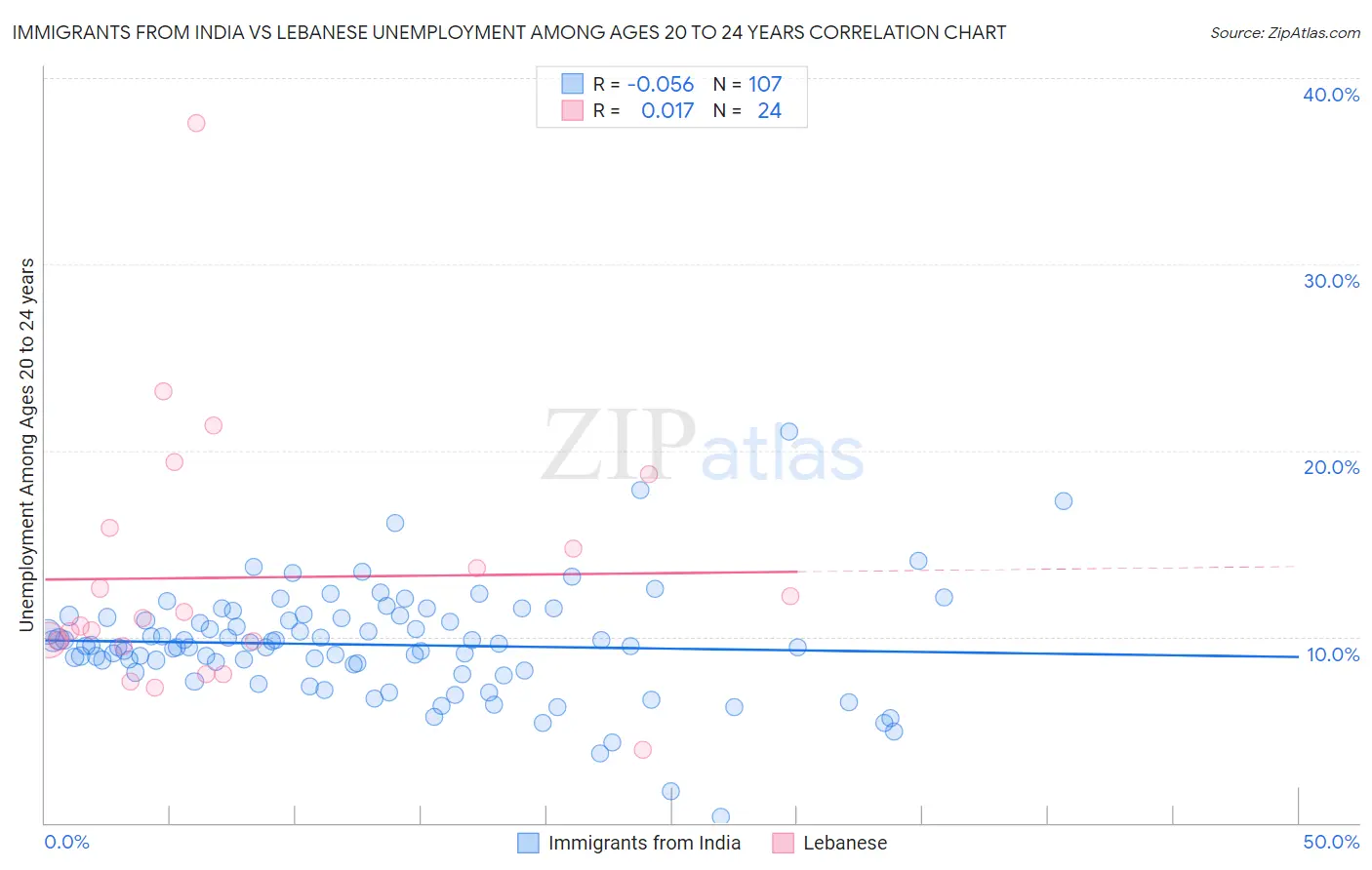 Immigrants from India vs Lebanese Unemployment Among Ages 20 to 24 years