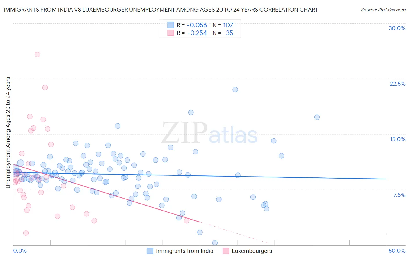 Immigrants from India vs Luxembourger Unemployment Among Ages 20 to 24 years