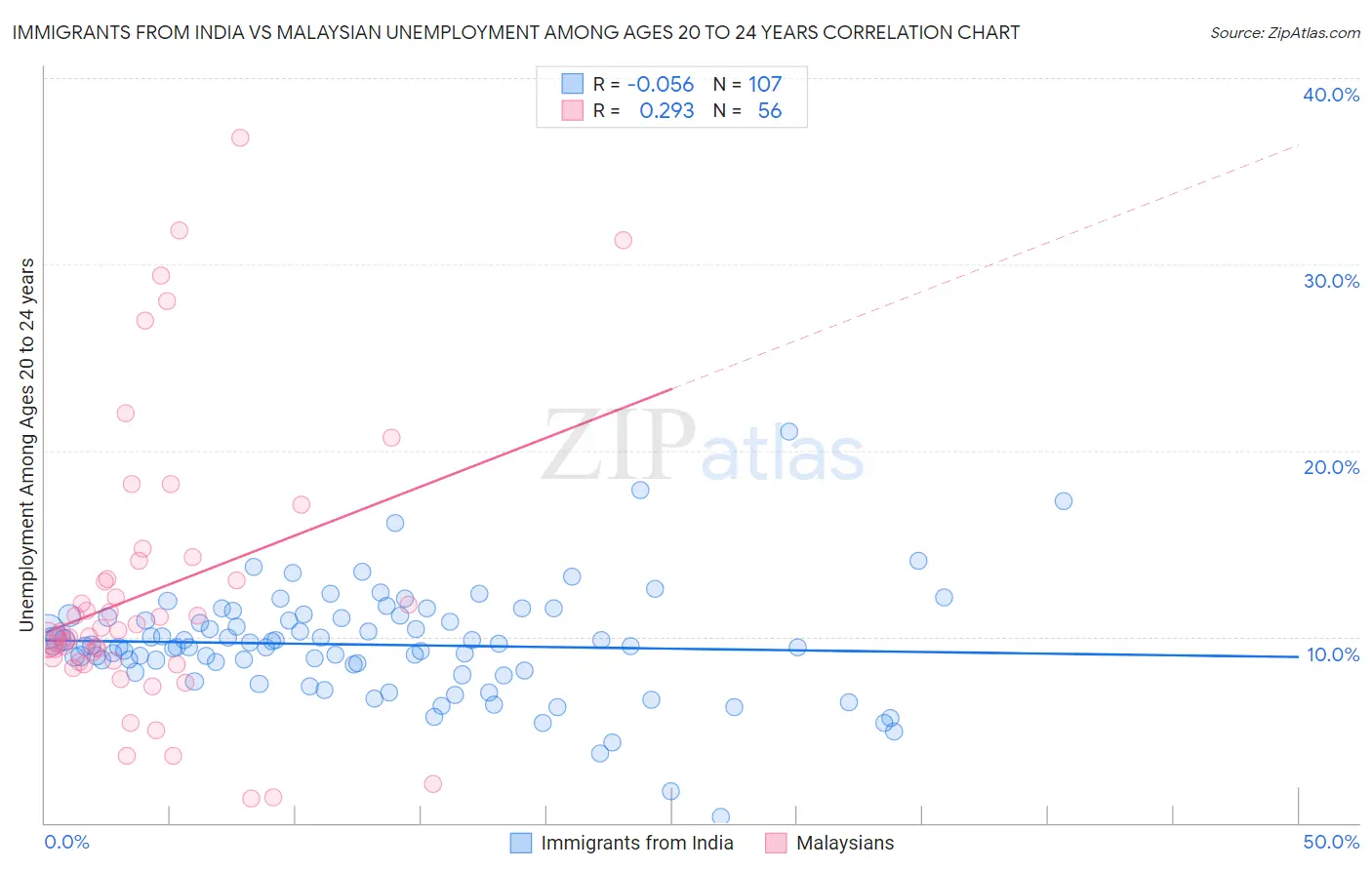 Immigrants from India vs Malaysian Unemployment Among Ages 20 to 24 years