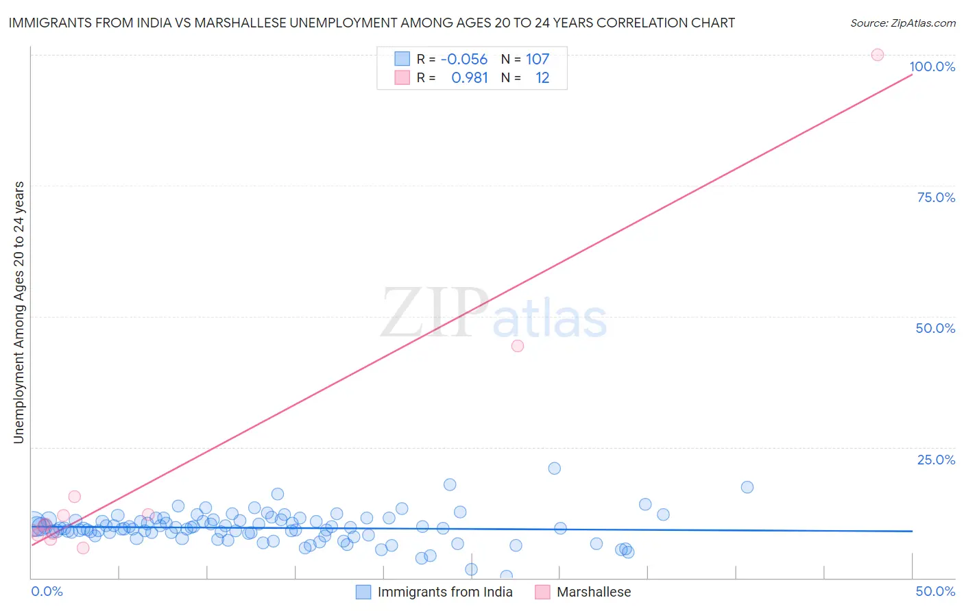 Immigrants from India vs Marshallese Unemployment Among Ages 20 to 24 years