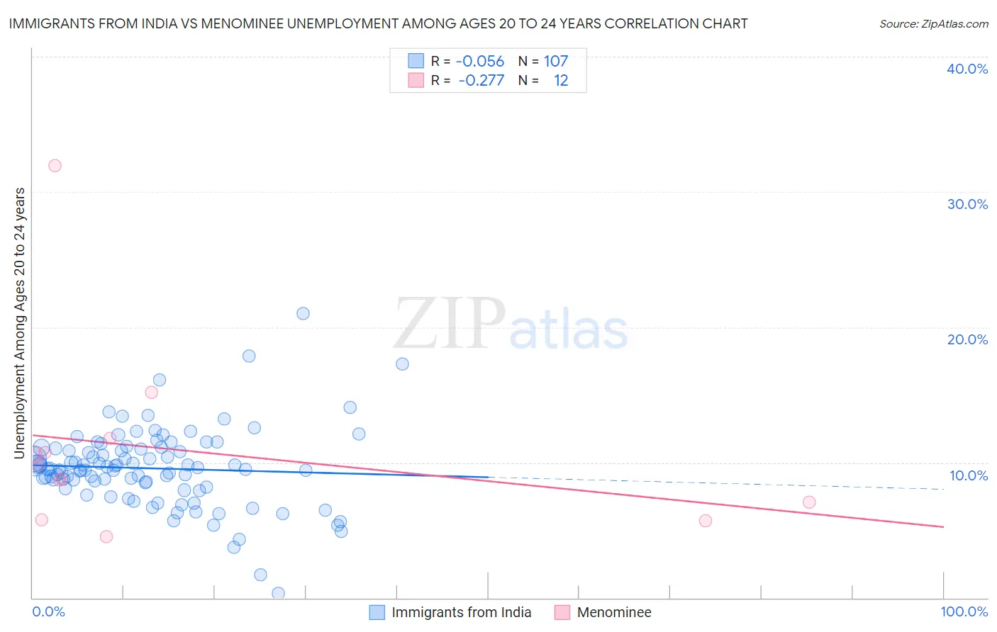 Immigrants from India vs Menominee Unemployment Among Ages 20 to 24 years