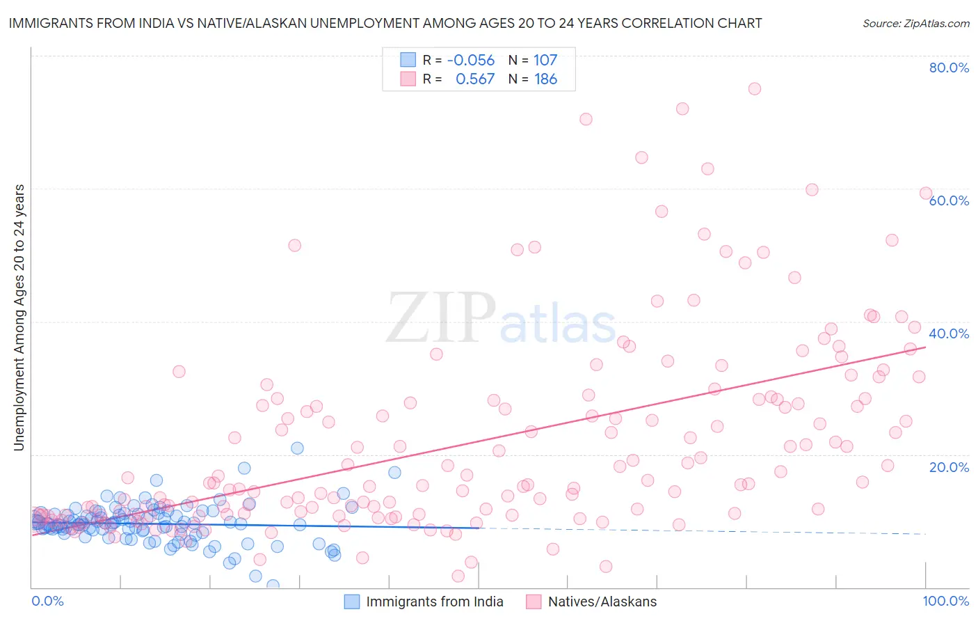 Immigrants from India vs Native/Alaskan Unemployment Among Ages 20 to 24 years