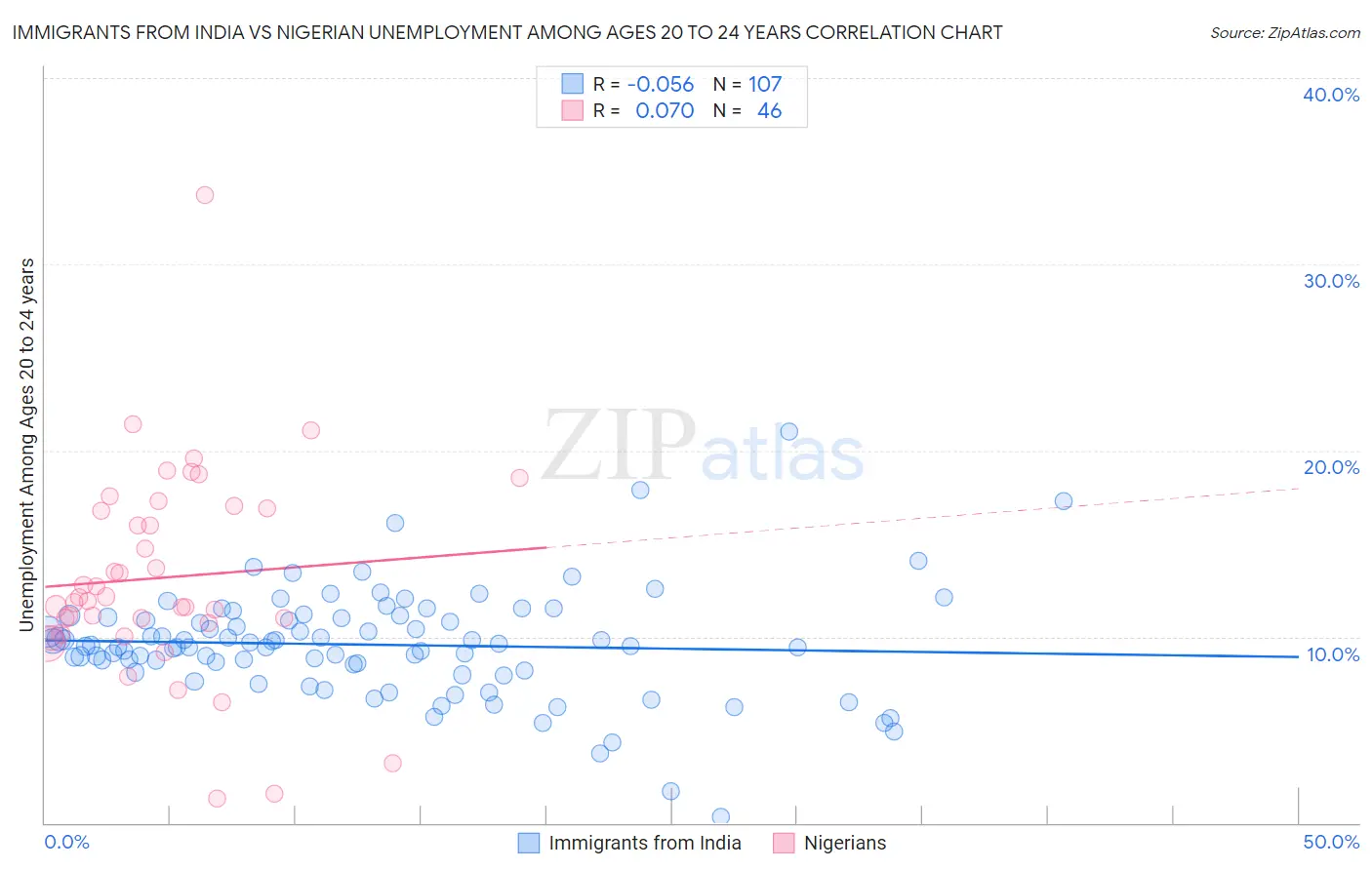 Immigrants from India vs Nigerian Unemployment Among Ages 20 to 24 years