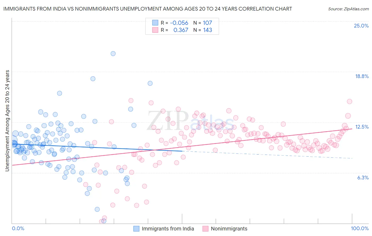 Immigrants from India vs Nonimmigrants Unemployment Among Ages 20 to 24 years