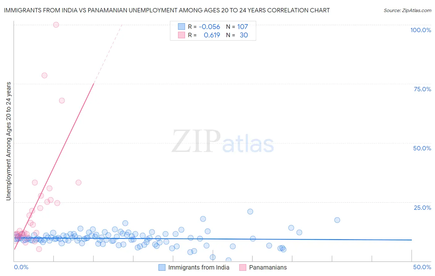 Immigrants from India vs Panamanian Unemployment Among Ages 20 to 24 years