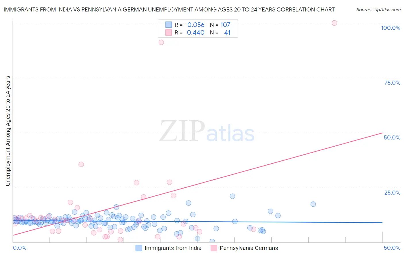 Immigrants from India vs Pennsylvania German Unemployment Among Ages 20 to 24 years