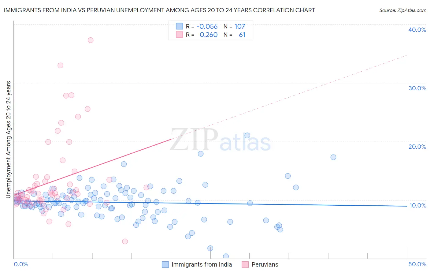 Immigrants from India vs Peruvian Unemployment Among Ages 20 to 24 years