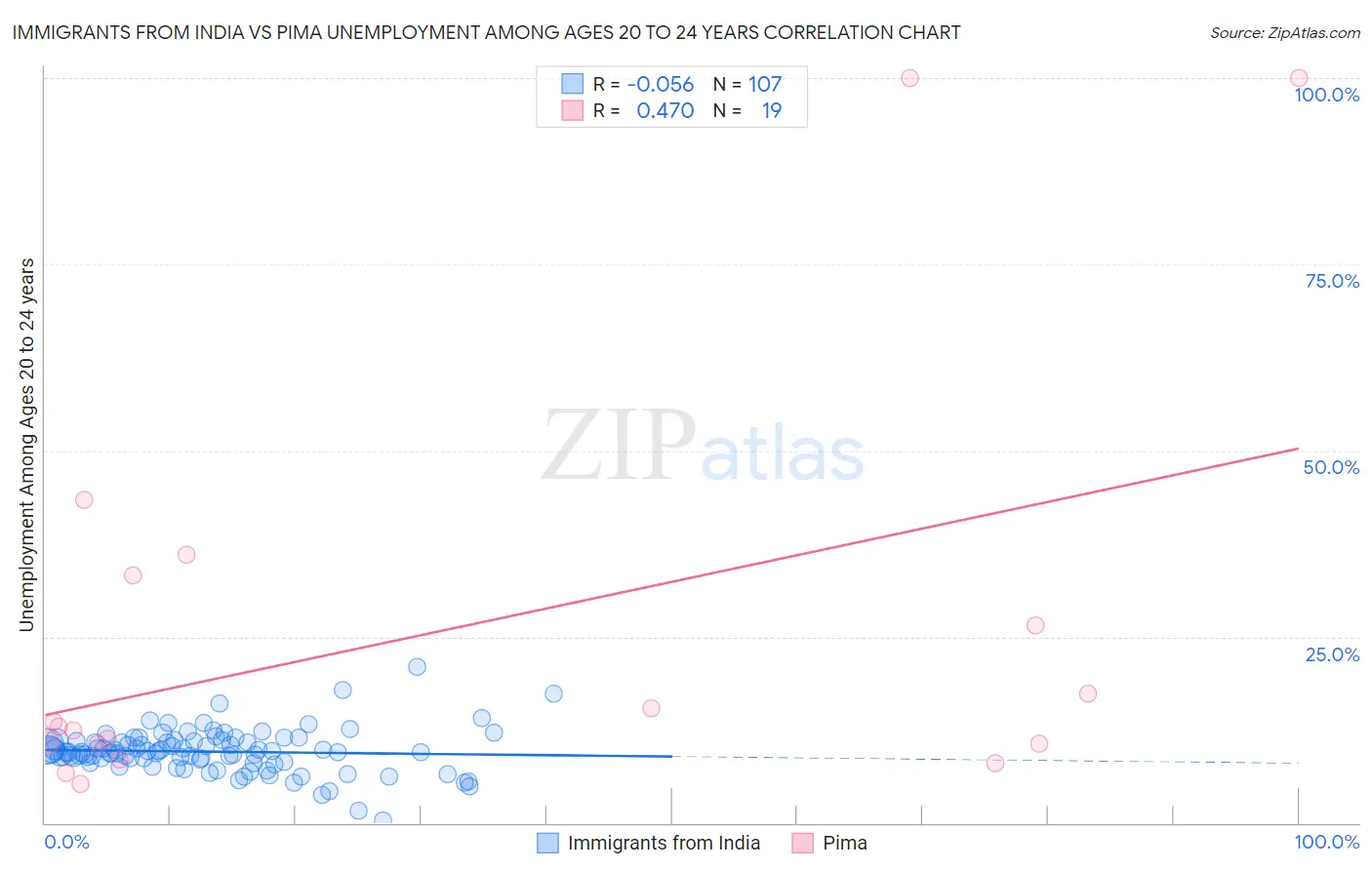 Immigrants from India vs Pima Unemployment Among Ages 20 to 24 years