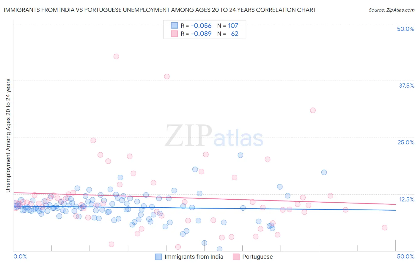 Immigrants from India vs Portuguese Unemployment Among Ages 20 to 24 years