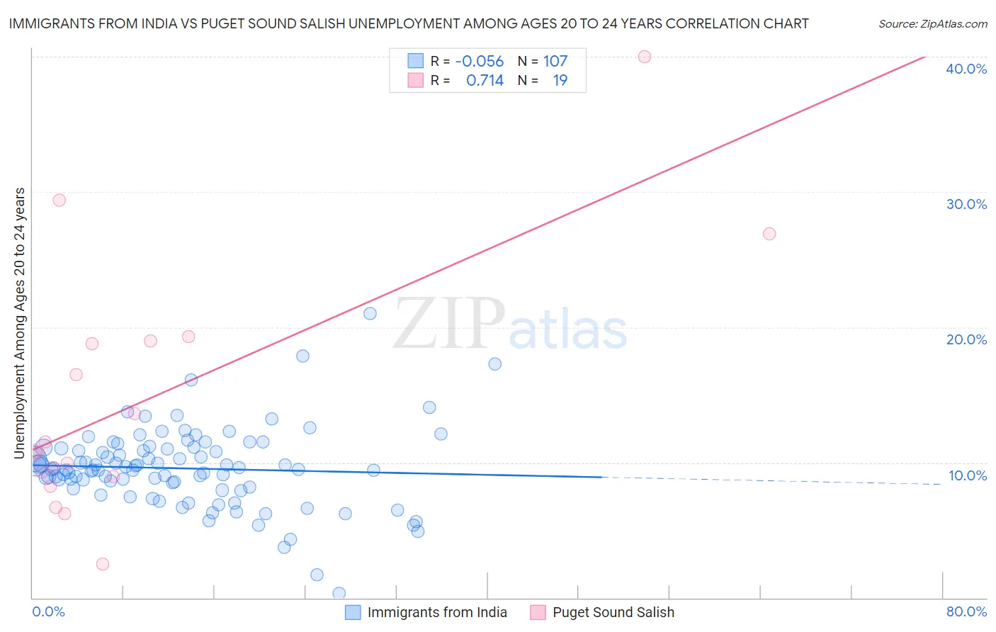 Immigrants from India vs Puget Sound Salish Unemployment Among Ages 20 to 24 years